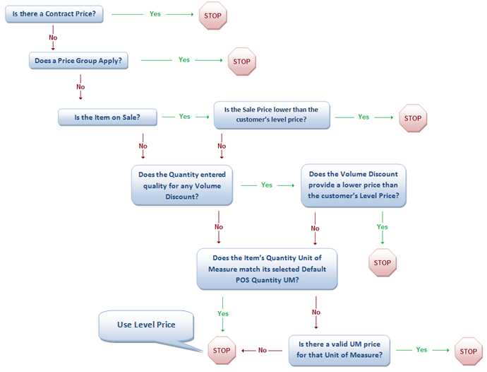 PricingFlowChart